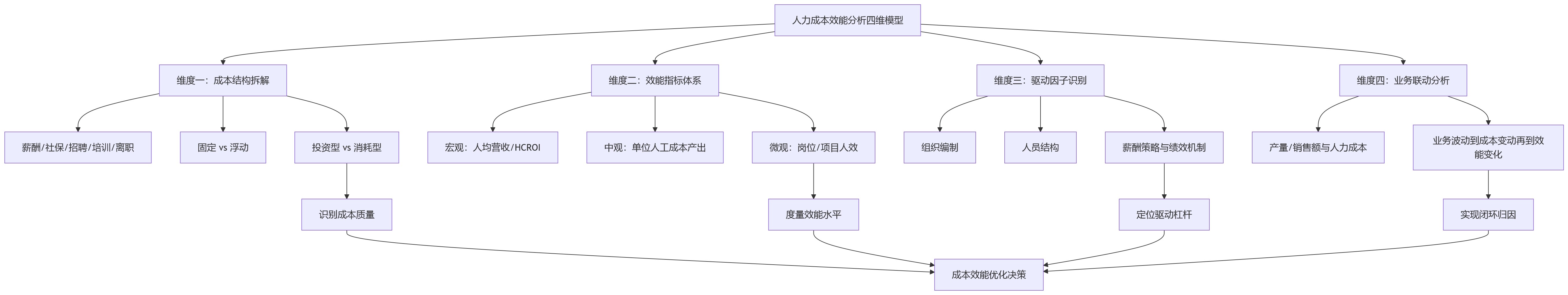 流程图 - 成本上升但效能不增,人力资源系统如何支撑人力成本效能分析?