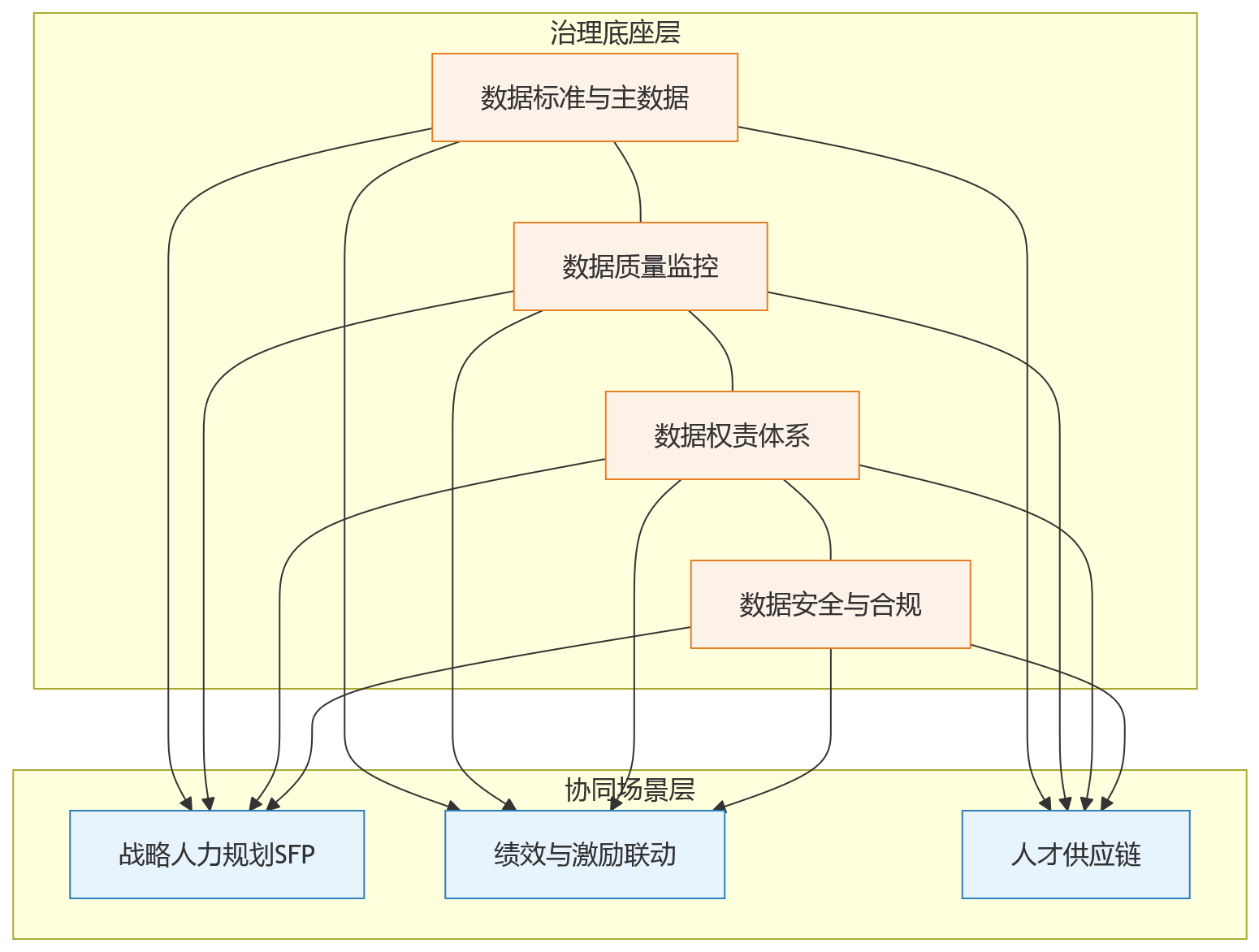 流程图 - 没有数据治理,业人协同为何难以落地?