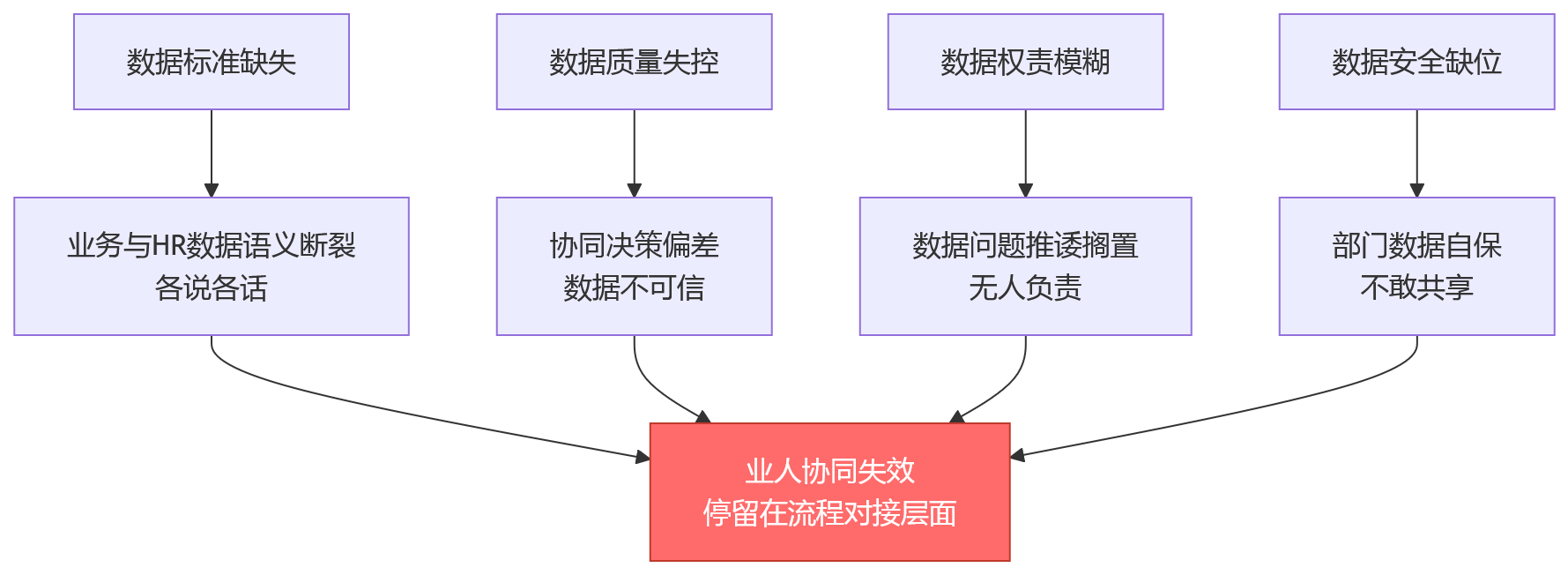 流程图 - 没有数据治理,业人协同为何难以落地?