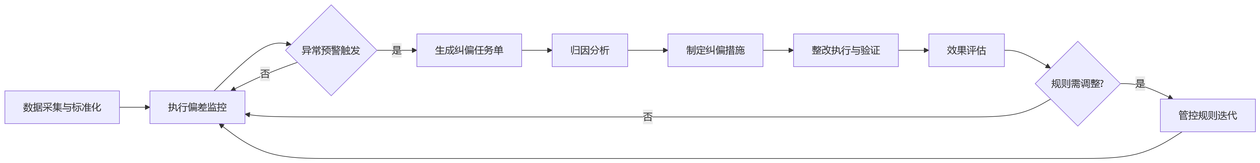 流程图 - 总部要求与下属单位执行偏差并存,人事管理系统如何支撑集团多组织管控?