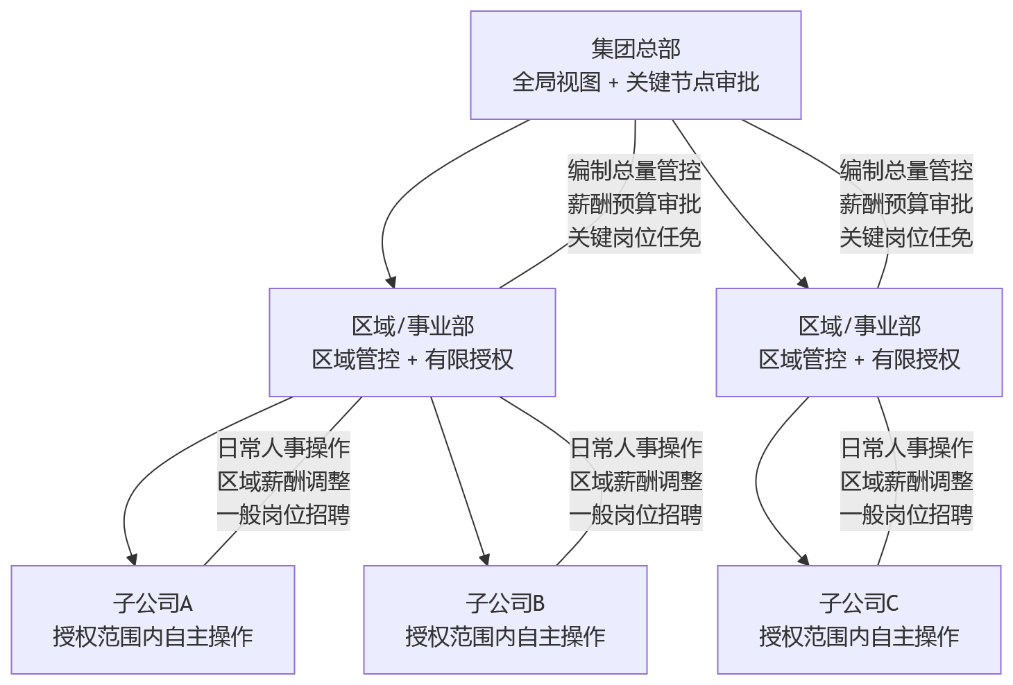 流程图 - 总部要求与下属单位执行偏差并存,人事管理系统如何支撑集团多组织管控?