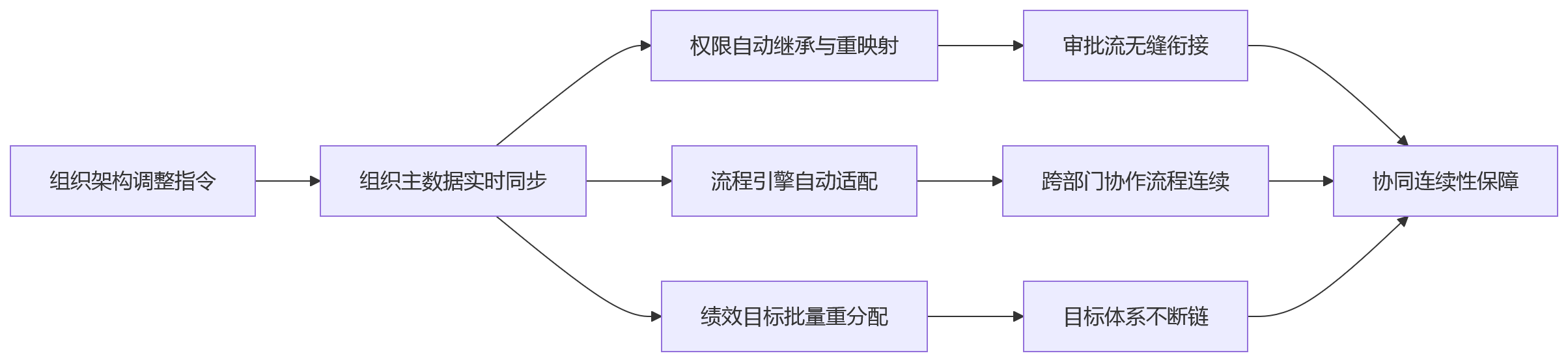 流程图 - 组织架构频繁调整,平台化HR能力如何保障组织协同连续性?