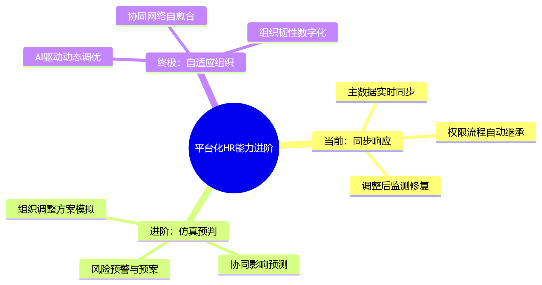 思维导图 - 组织架构频繁调整,平台化HR能力如何保障组织协同连续性?