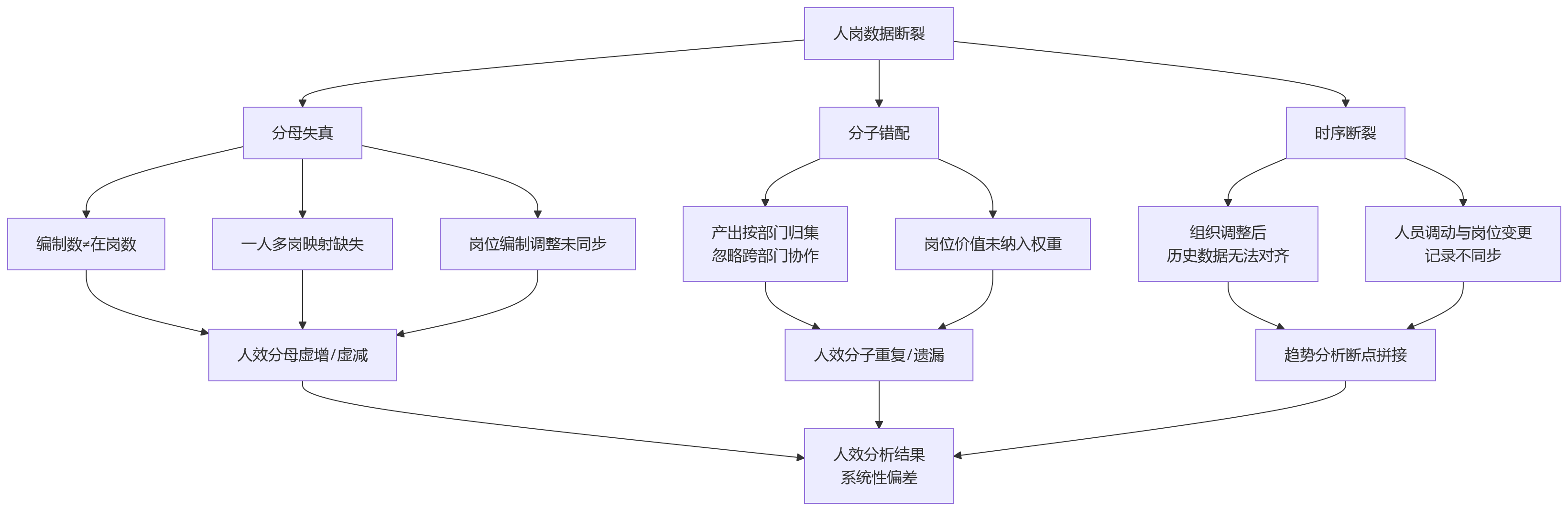流程图 - 人效分析结果不稳定,是否与人岗数据未联动有关?