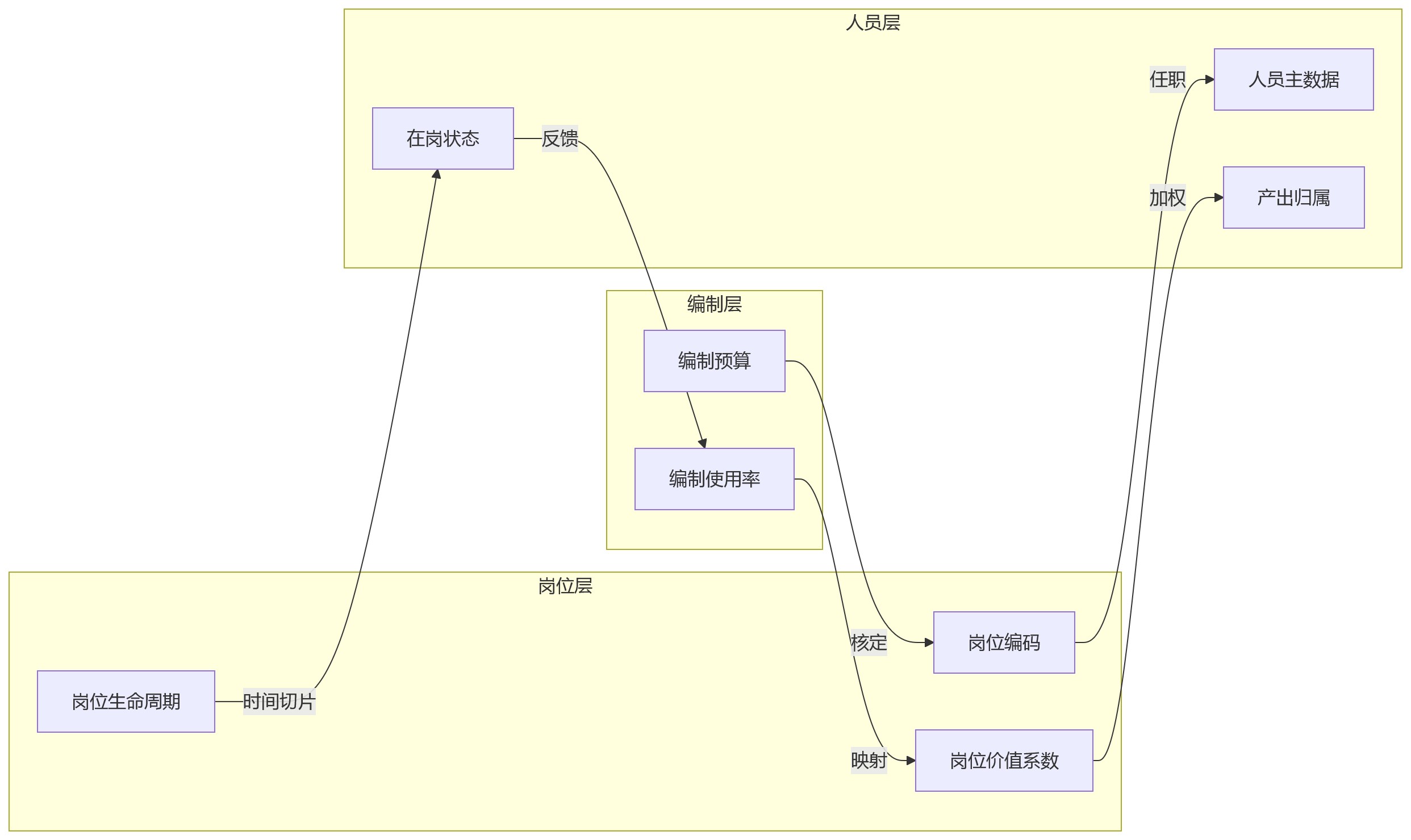 流程图 - 人效分析结果不稳定,是否与人岗数据未联动有关?