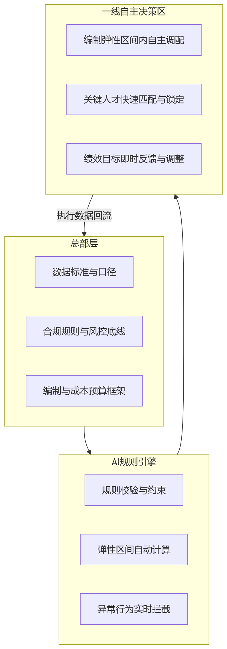 流程图 - 大型企业决策滞后,AI+HR如何推动业人融合与数据辅助决策