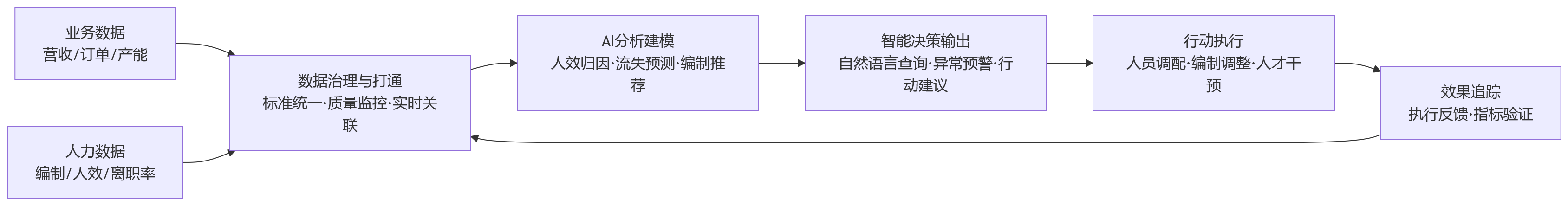 流程图 - 大型企业决策滞后,AI+HR如何推动业人融合与数据辅助决策