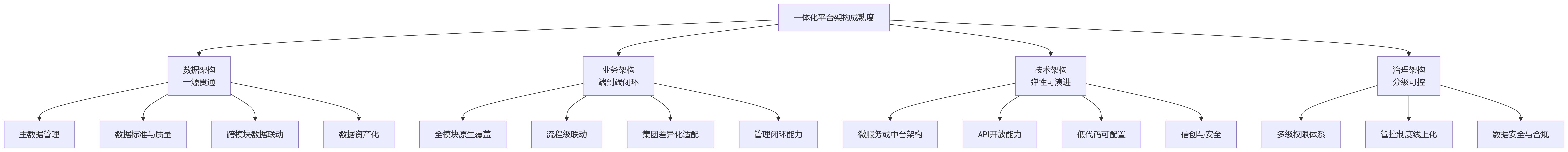 流程图 - 集团企业做人力资源数字化升级,如何识别一体化平台架构是否成熟?