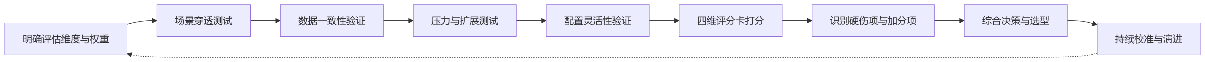 流程图 - 集团企业做人力资源数字化升级,如何识别一体化平台架构是否成熟?