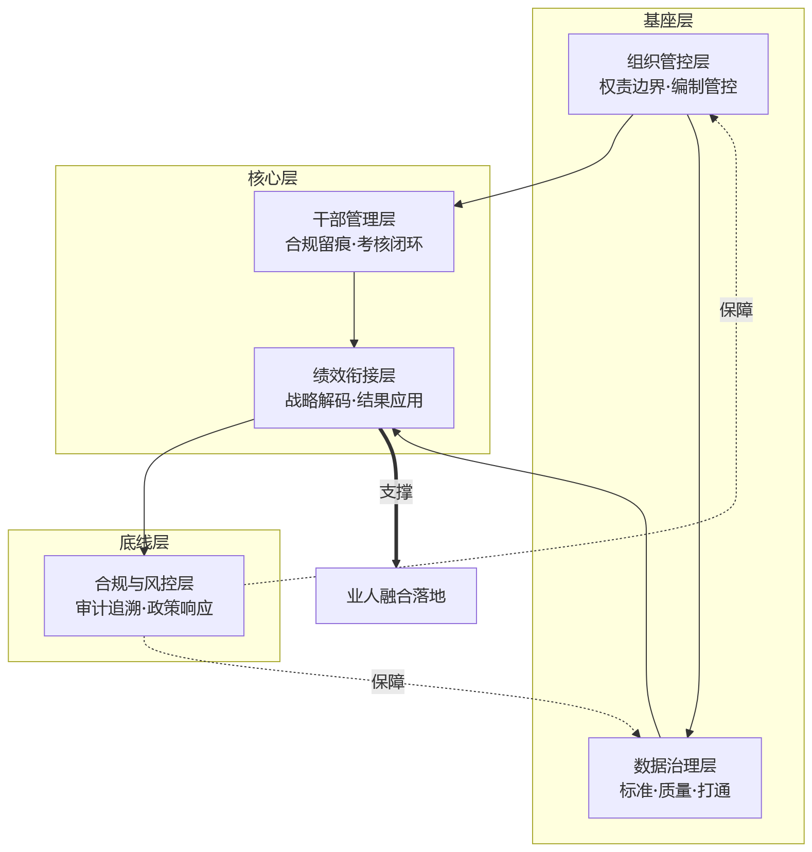 流程图 - 国央企业人融合落地前,eHR系统建设需要重点关注哪些管理痛点?