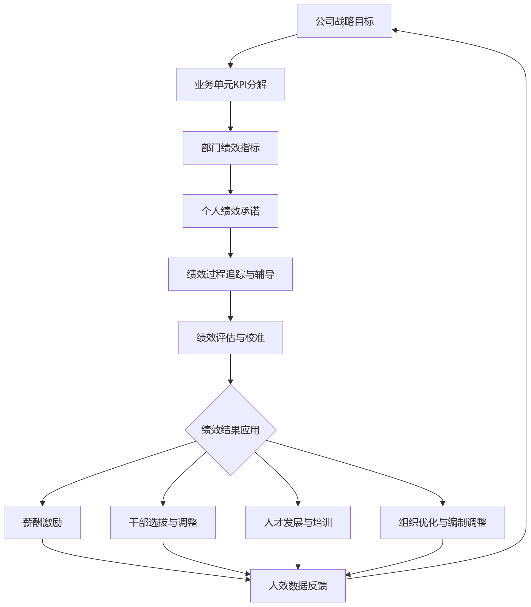 流程图 - 国央企业人融合落地前,eHR系统建设需要重点关注哪些管理痛点?