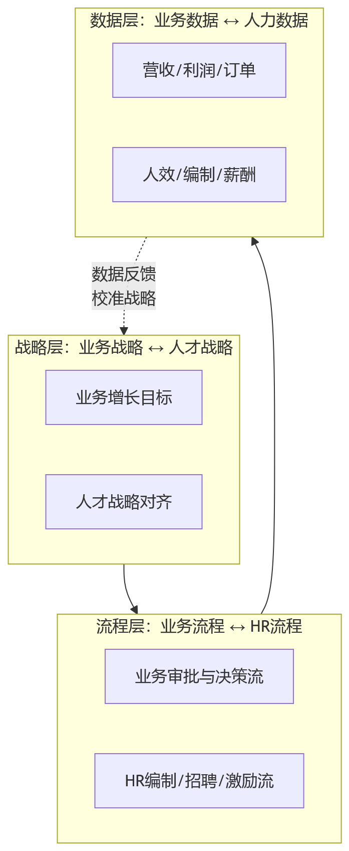 流程图 - 集团企业推进业人融合,应先补组织协同还是系统能力?