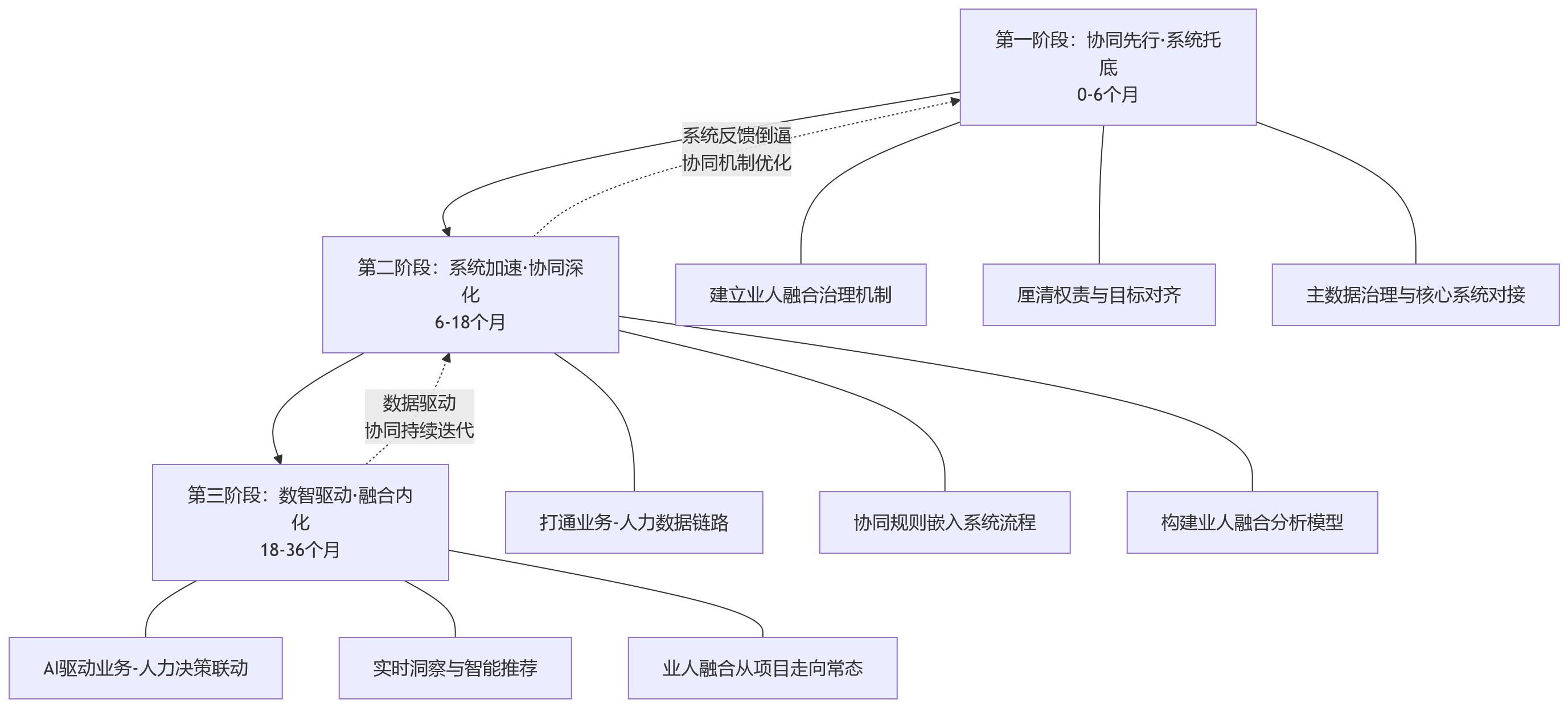 流程图 - 集团企业推进业人融合,应先补组织协同还是系统能力?
