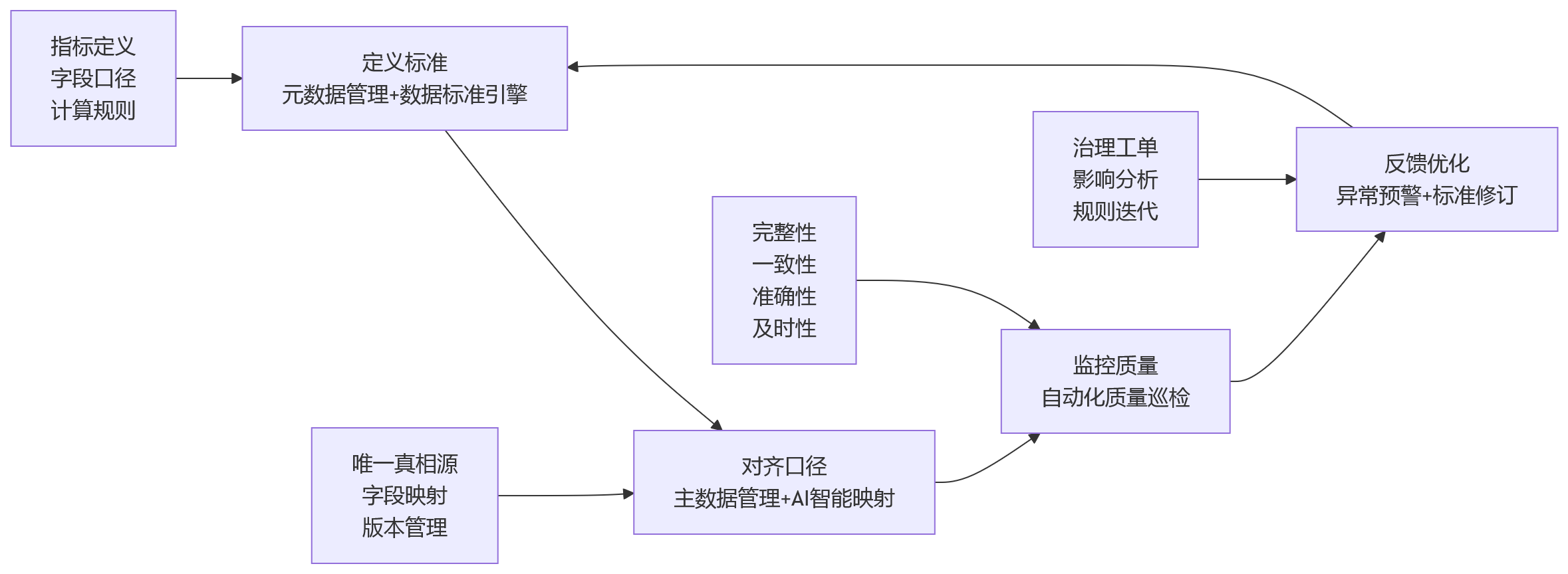 流程图 - HR数据口径不统一,先进技术如何支撑治理升级?