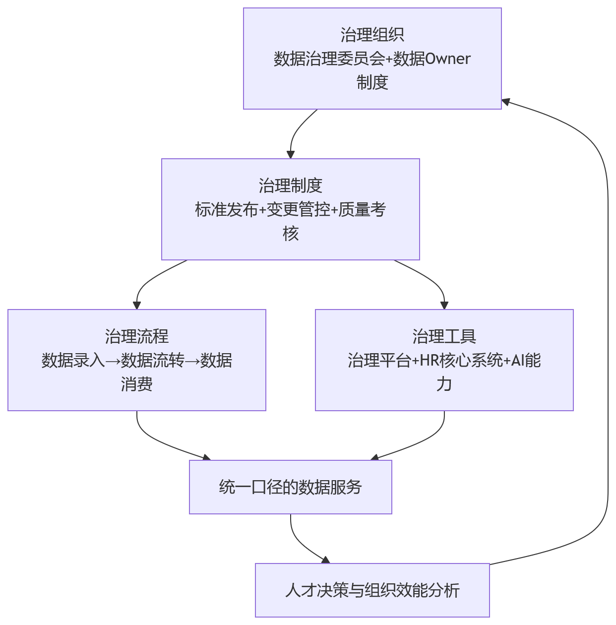 流程图 - HR数据口径不统一,先进技术如何支撑治理升级?