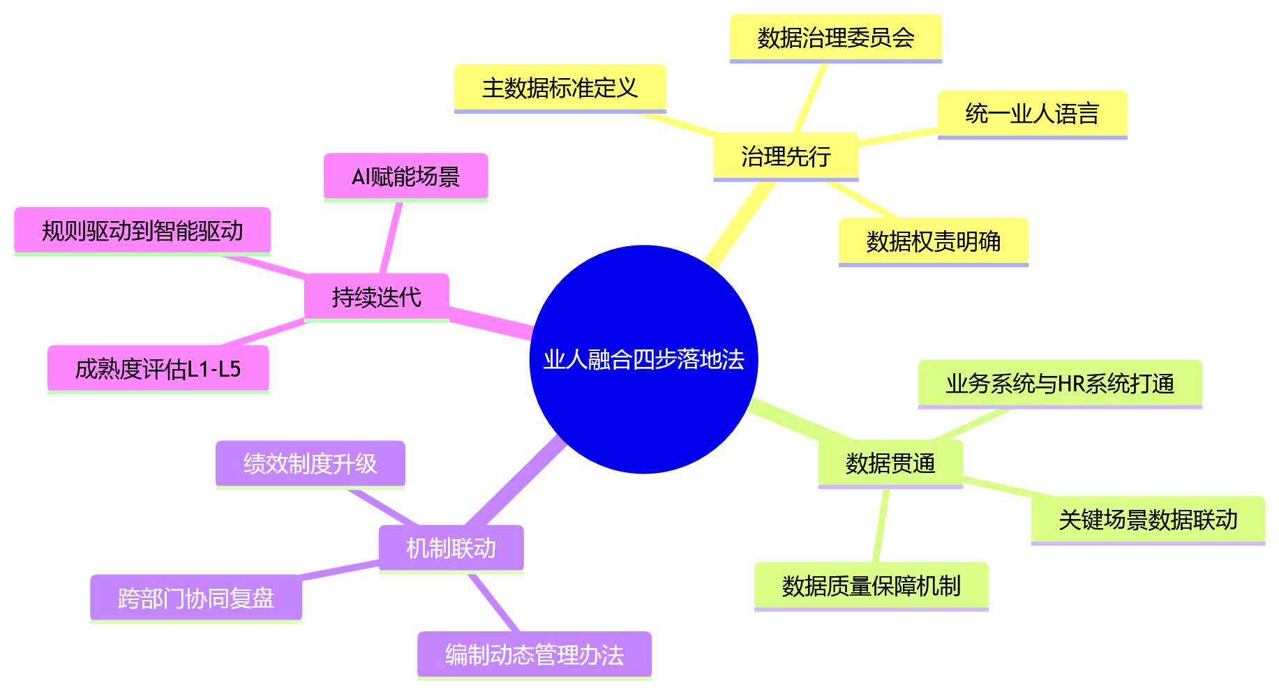 思维导图 - 集团企业推进业人融合,绩效、编制与业务目标如何协同?