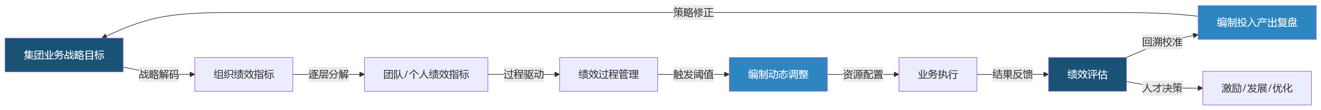 流程图 - 集团企业推进业人融合,绩效、编制与业务目标如何协同?