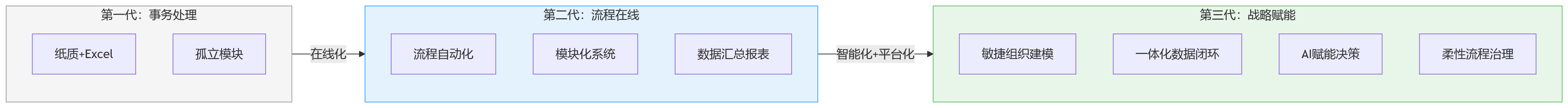 流程图 - 复杂业务场景下,先进HR架构该如何支撑组织持续发展?