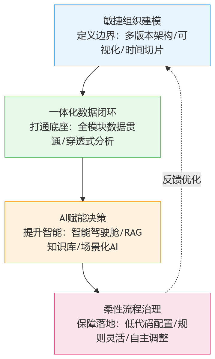 流程图 - 复杂业务场景下,先进HR架构该如何支撑组织持续发展?
