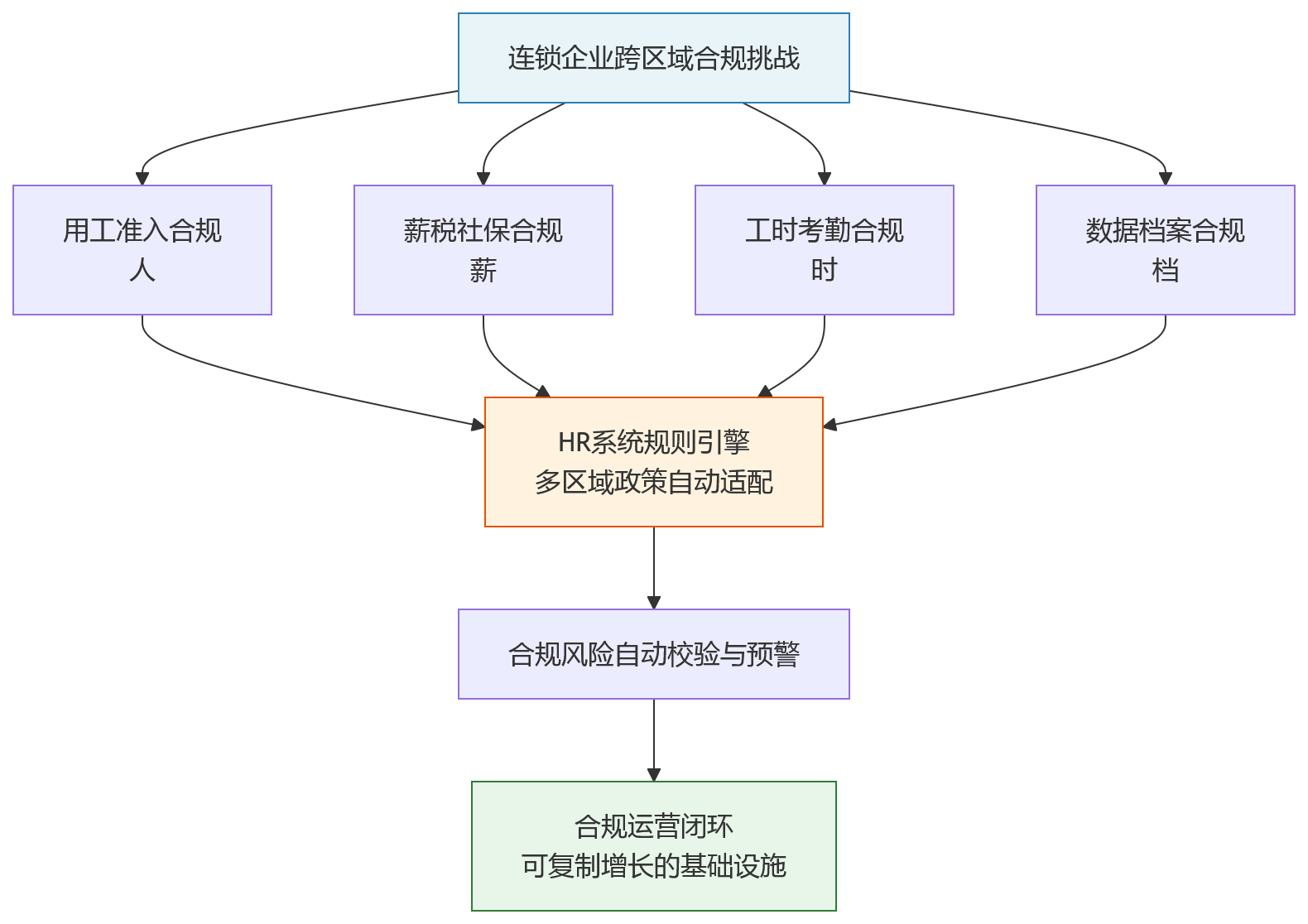 流程图 - 连锁企业跨区域人员管理中,HR系统如何支撑合规运营?