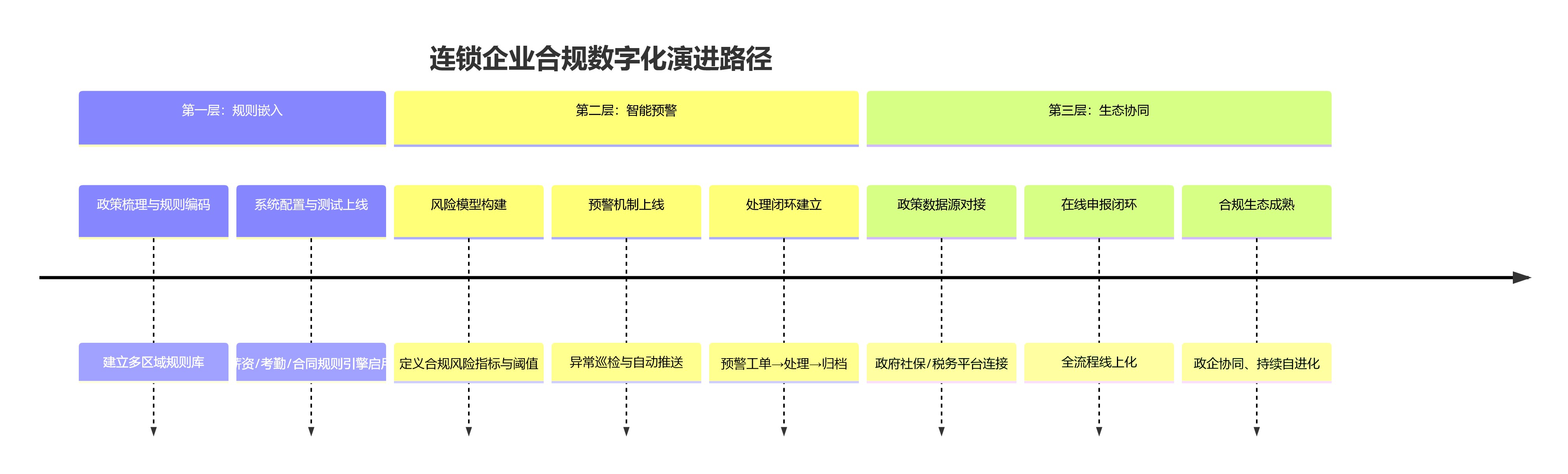 连锁企业合规数字化演进路径