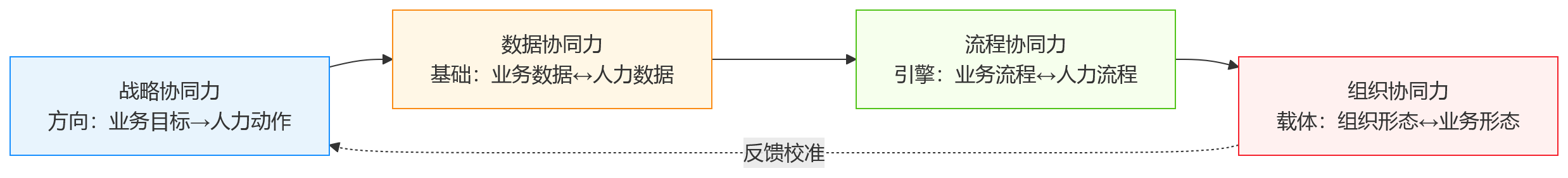 流程图 - 业务与人力“两张皮”难题下,企业该补齐哪些协同能力?