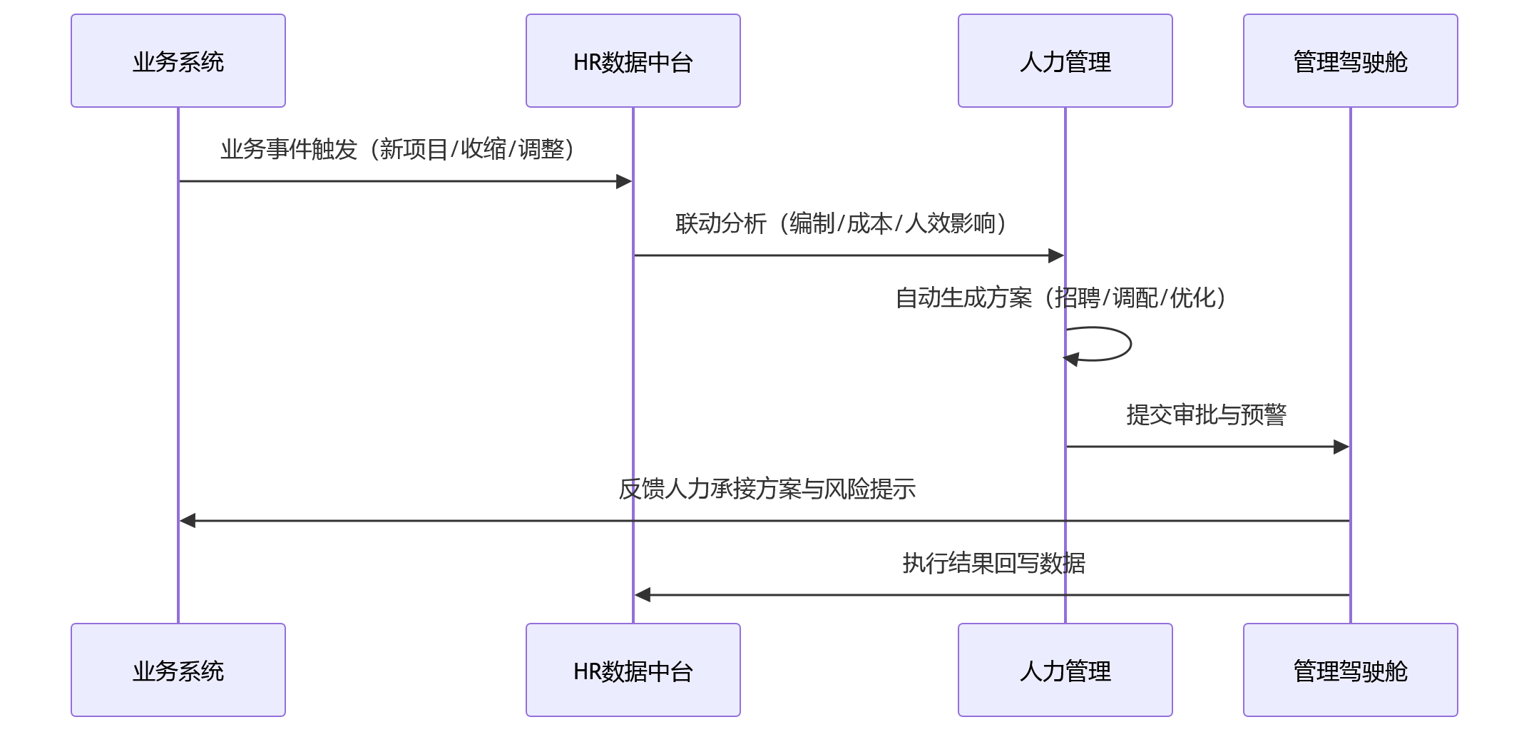 时序图 - 业务与人力“两张皮”难题下,企业该补齐哪些协同能力?