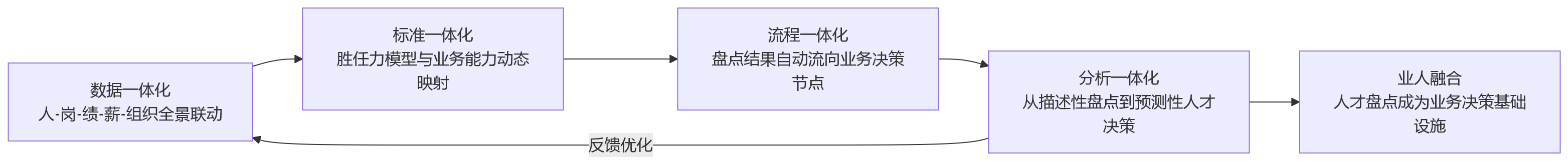 流程图 - 人才盘点难落到业务,一体化人力资源系统如何推进业人融合