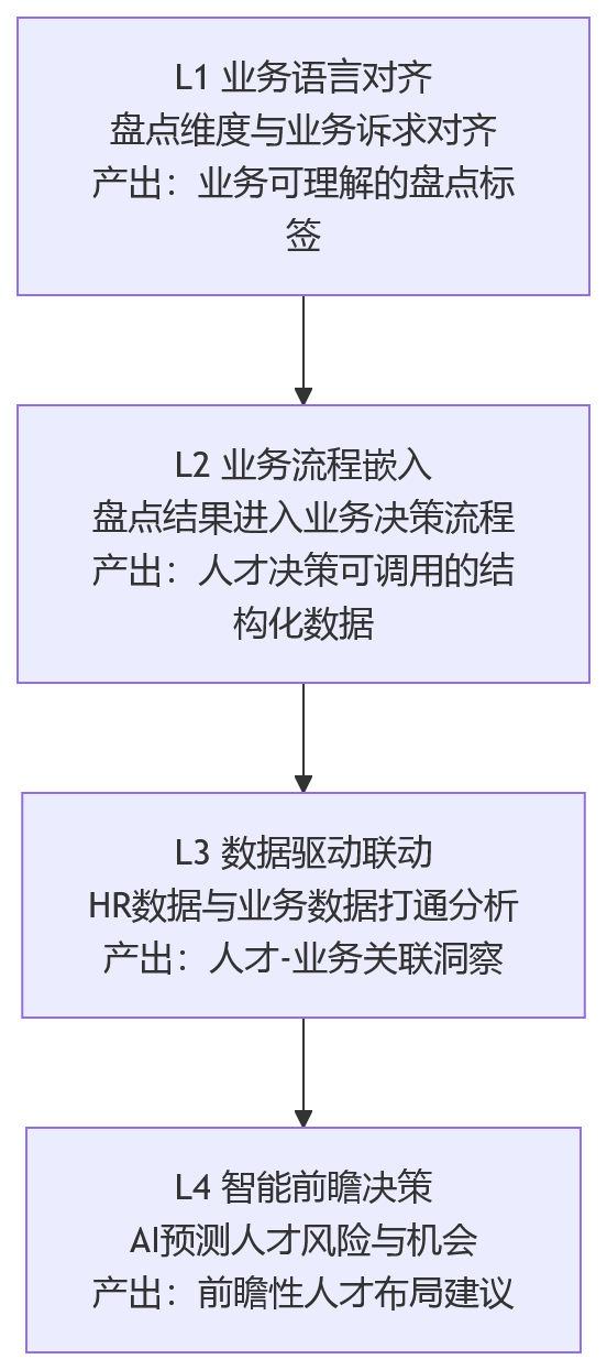流程图 - 人才盘点难落到业务,一体化人力资源系统如何推进业人融合