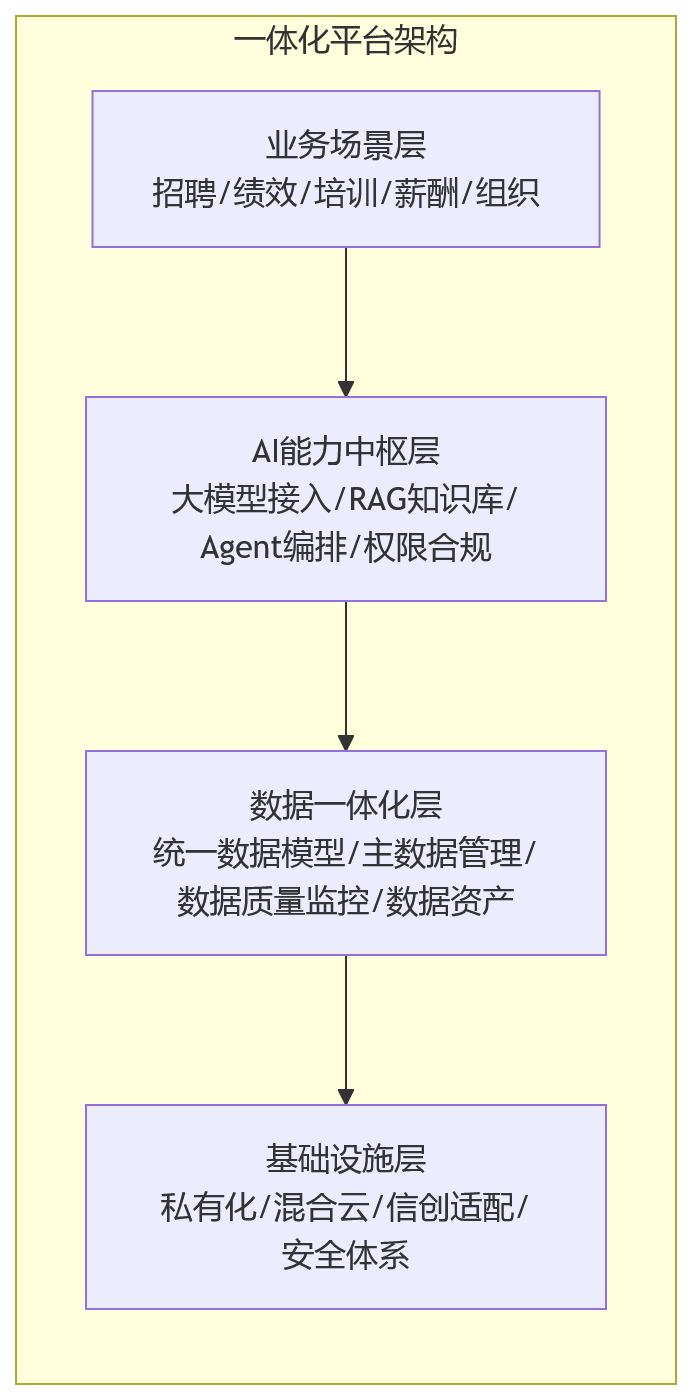 流程图 - 2026年大型企业做AI+HR,为何平台一体化比功能堆叠更重要?