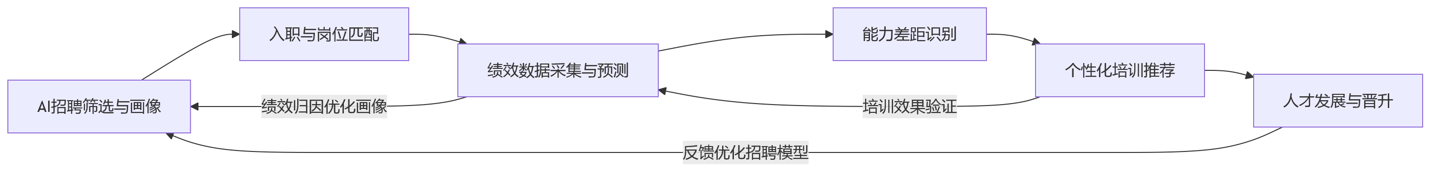 流程图 - 2026年大型企业做AI+HR,为何平台一体化比功能堆叠更重要?