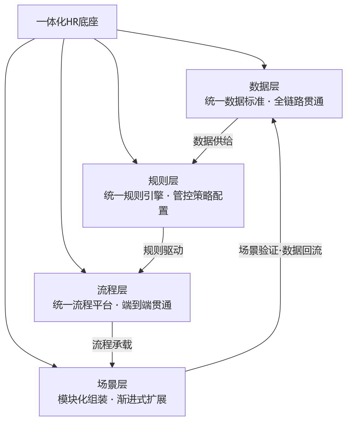 流程图 - 大型组织为何要先建一体化HR底座?