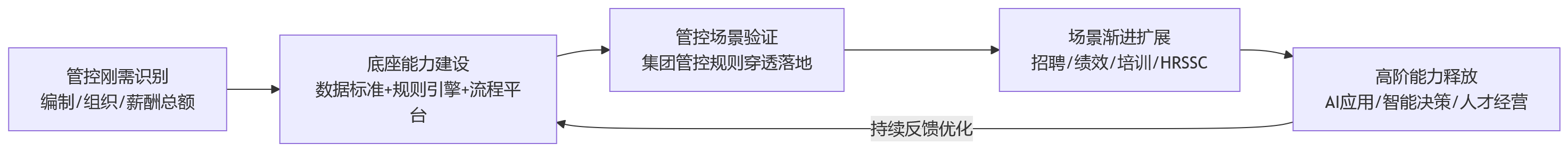 流程图 - 大型组织为何要先建一体化HR底座?