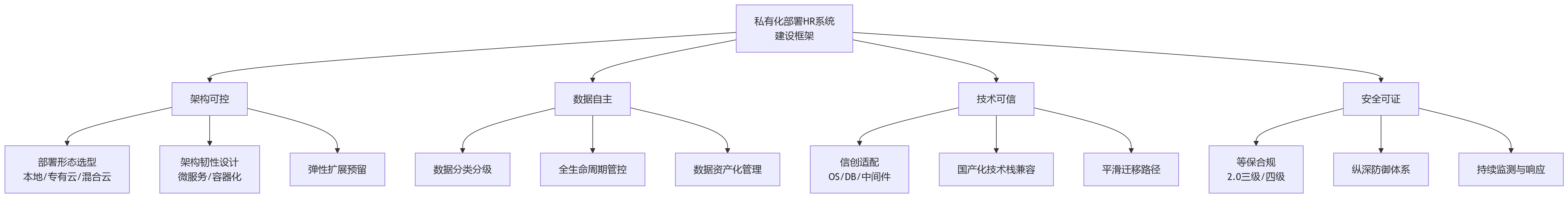 流程图 - 高合规要求组织为何选择私有化部署HR系统:建设要点与风险控制