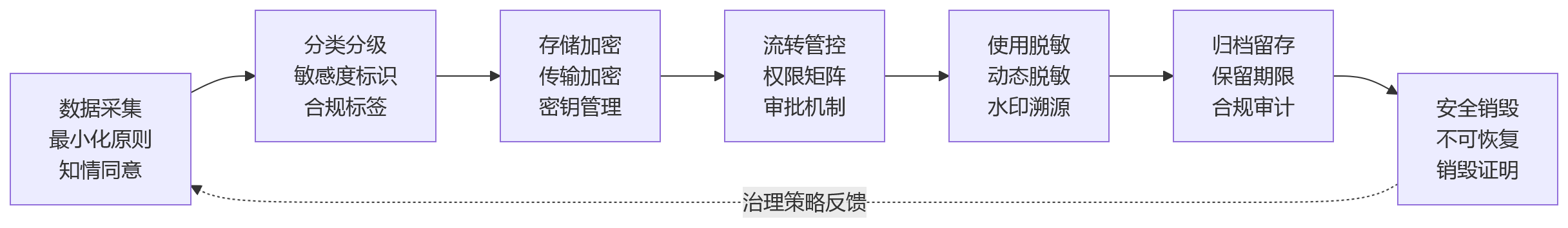 流程图 - 高合规要求组织为何选择私有化部署HR系统:建设要点与风险控制
