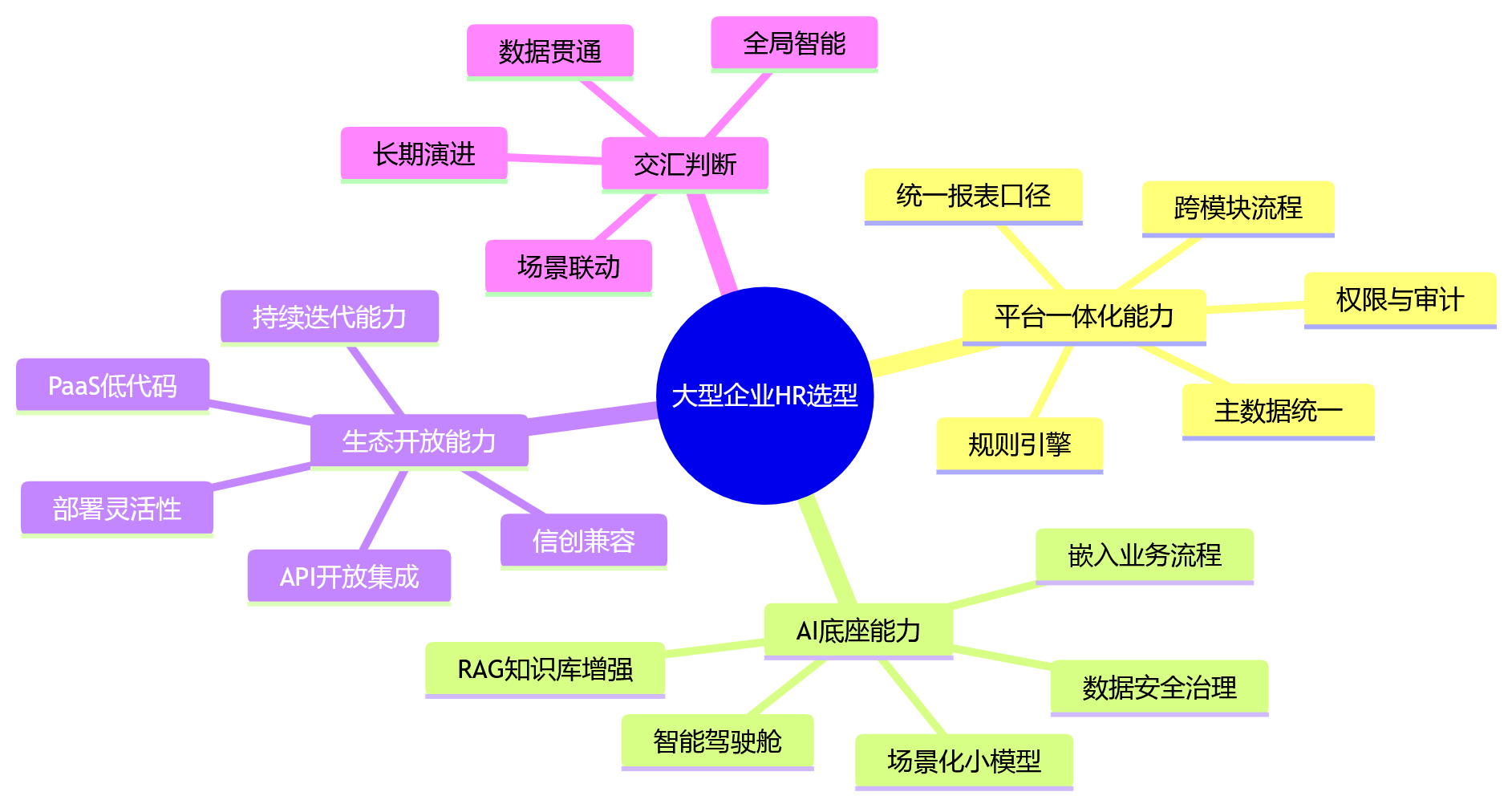 思维导图 - AI+HR时代,大型企业HR选型为何更看重一体化平台能力?