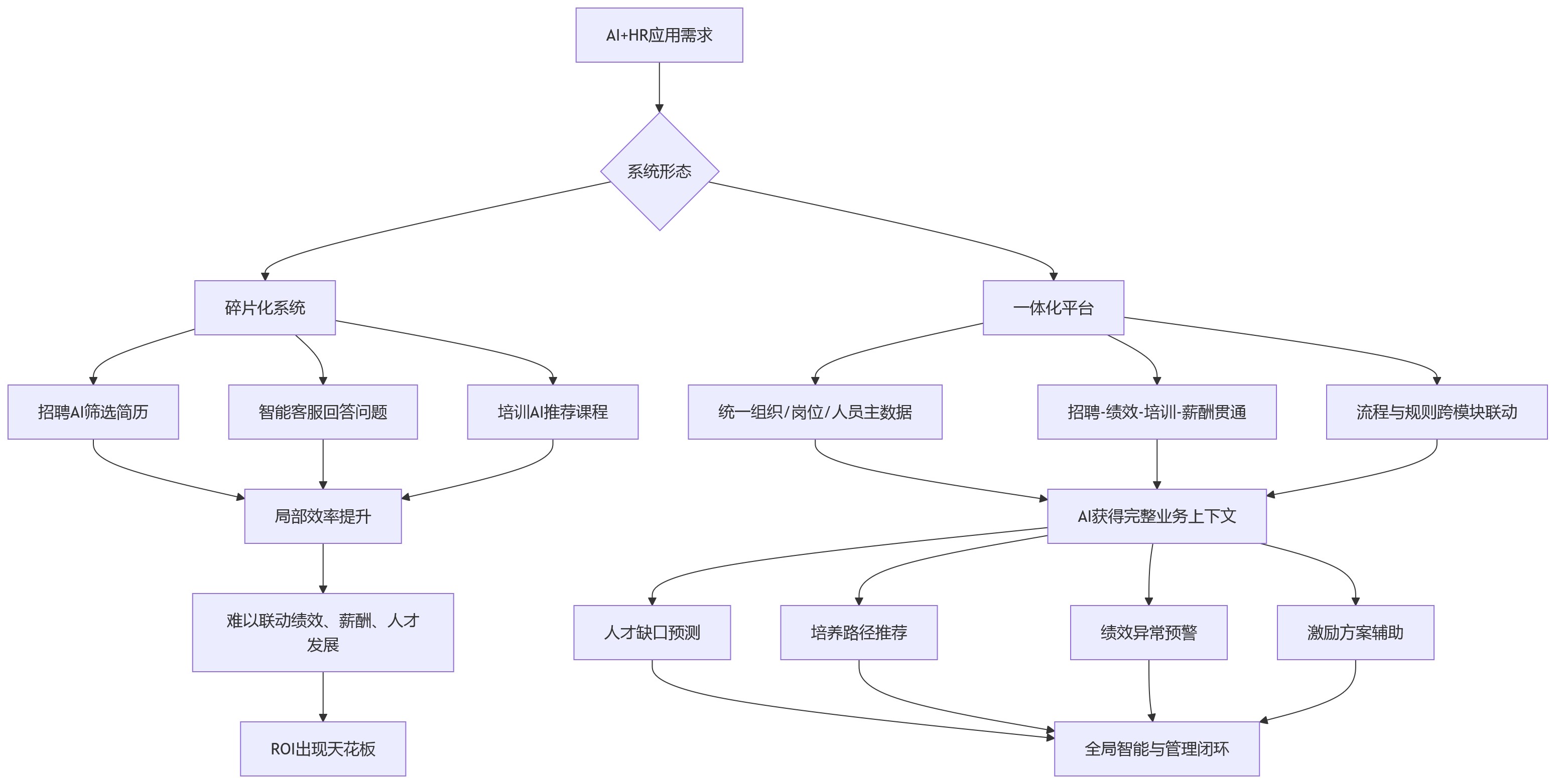 流程图 - AI+HR时代,大型企业HR选型为何更看重一体化平台能力?