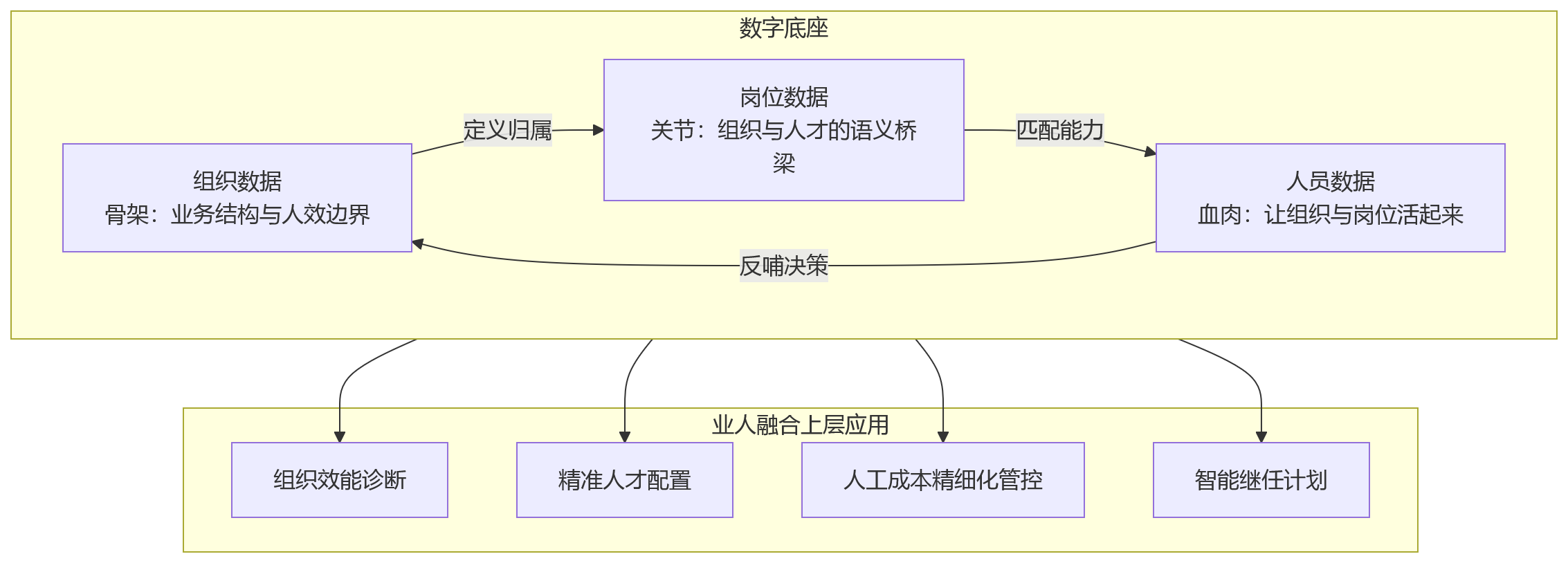 流程图 - 2026年做业人融合前，企业为什么要先打通组织、岗位、人员数据？