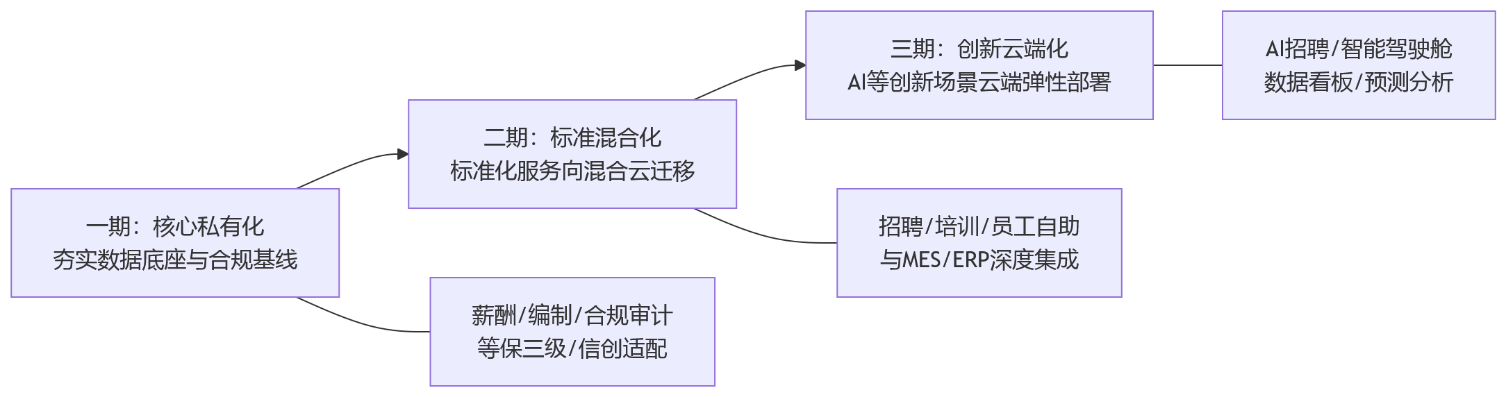 流程图 - 2026年制造业集团做HR数字化，如何选择部署方式？
