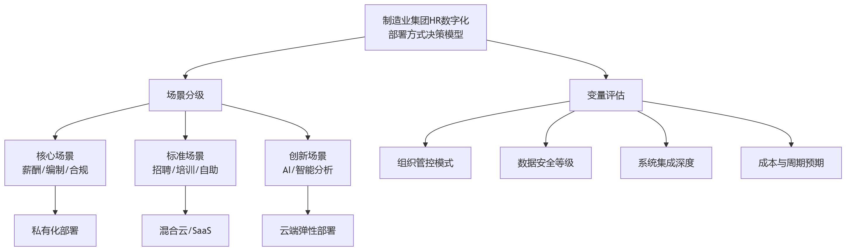 流程图 - 2026年制造业集团做HR数字化，如何选择部署方式？