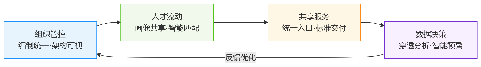 流程图 - 2026年HR技术趋势:一体化HR平台如何支撑集团企业跨组织协同管理?