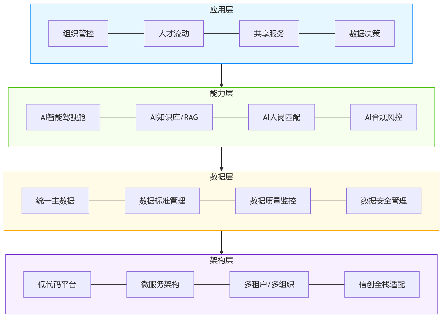 流程图 - 2026年HR技术趋势:一体化HR平台如何支撑集团企业跨组织协同管理?