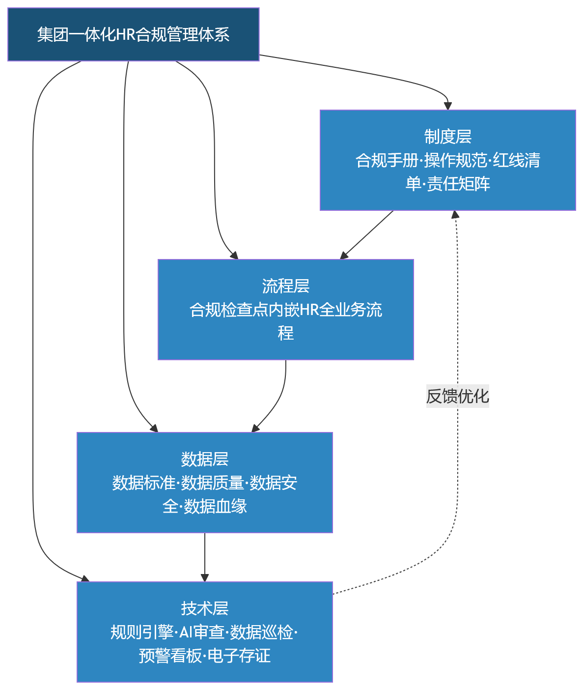 流程图 - 从人工审核到数字化治理:集团企业如何构建一体化HR合规管理体系?