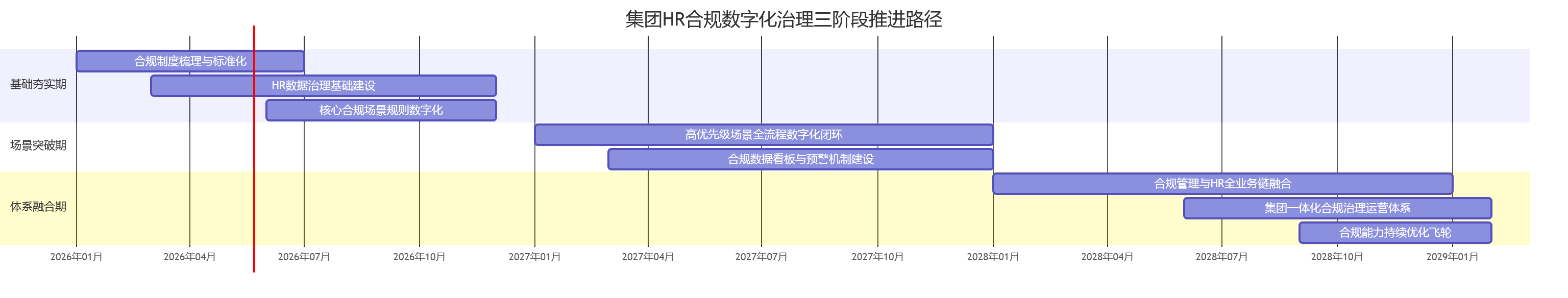 集团HR合规数字化治理三阶段推进路径