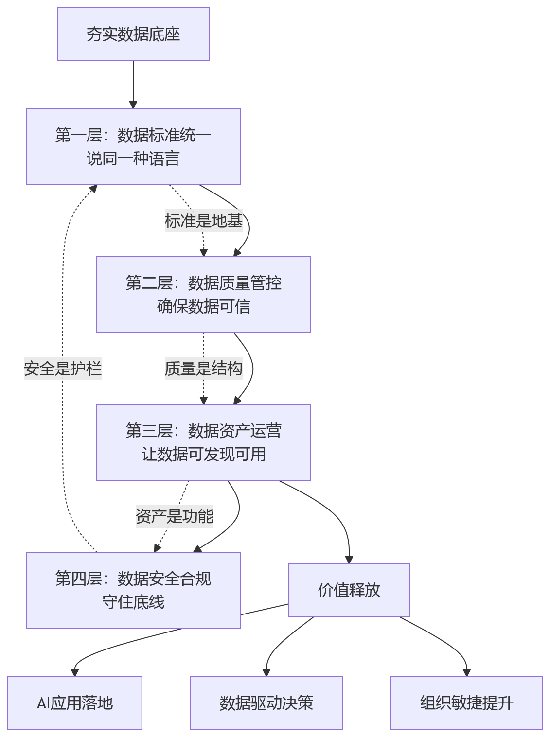 流程图 - 人力资源数字化升级,为何要先夯实数据底座