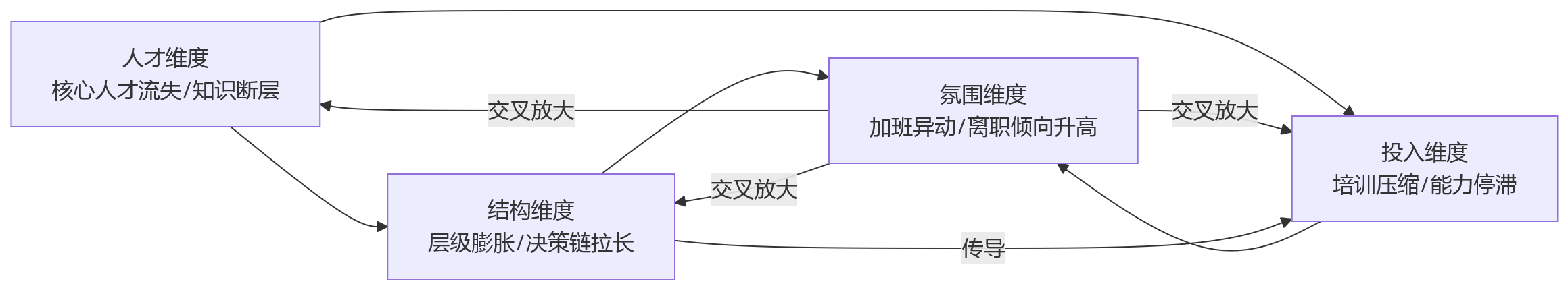 流程图 - 人效预警机制如何前置识别组织风险?基于人力资源管理系统的数据联动实践