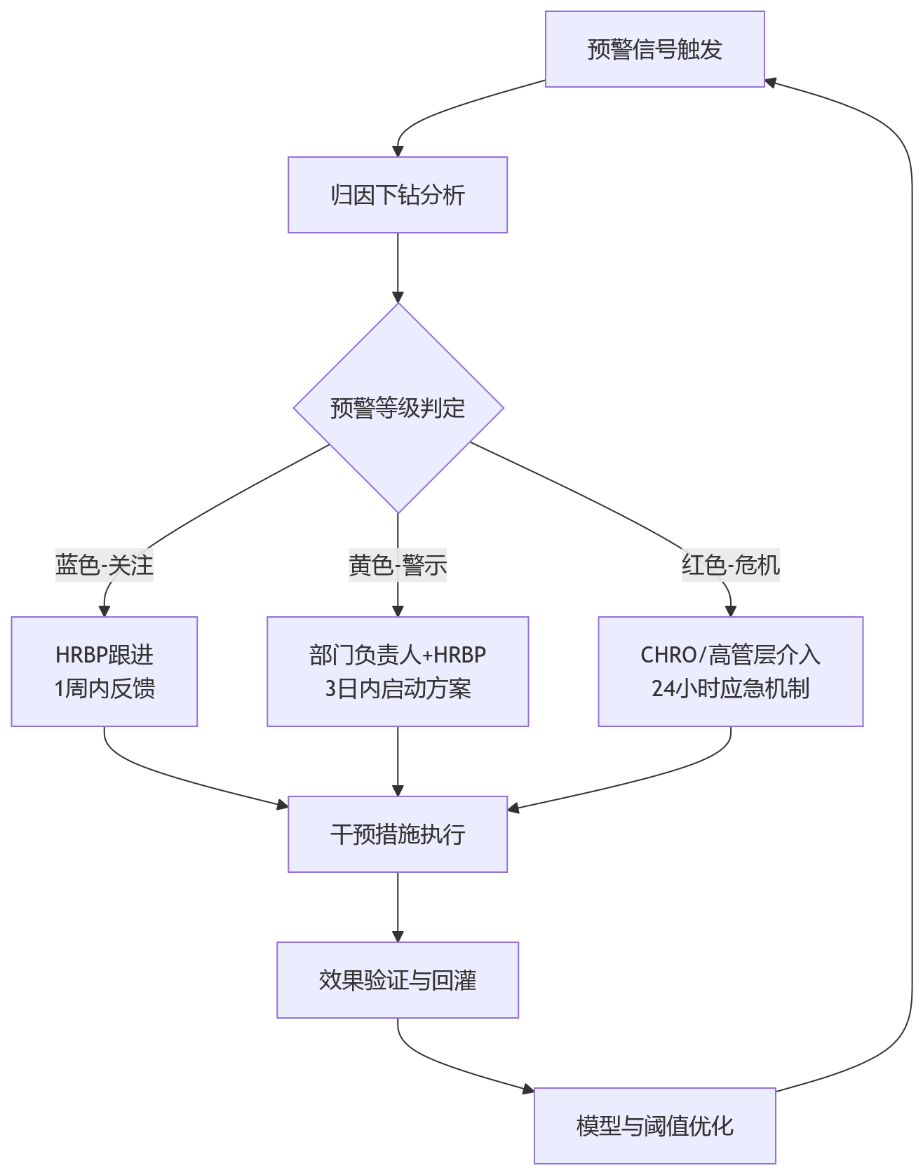 流程图 - 人效预警机制如何前置识别组织风险?基于人力资源管理系统的数据联动实践