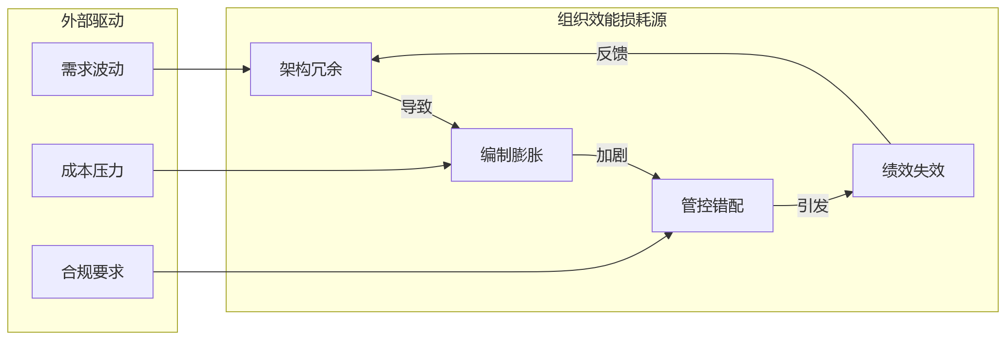流程图 - 2026年制造业集团如何提升人效?从组织效能入手