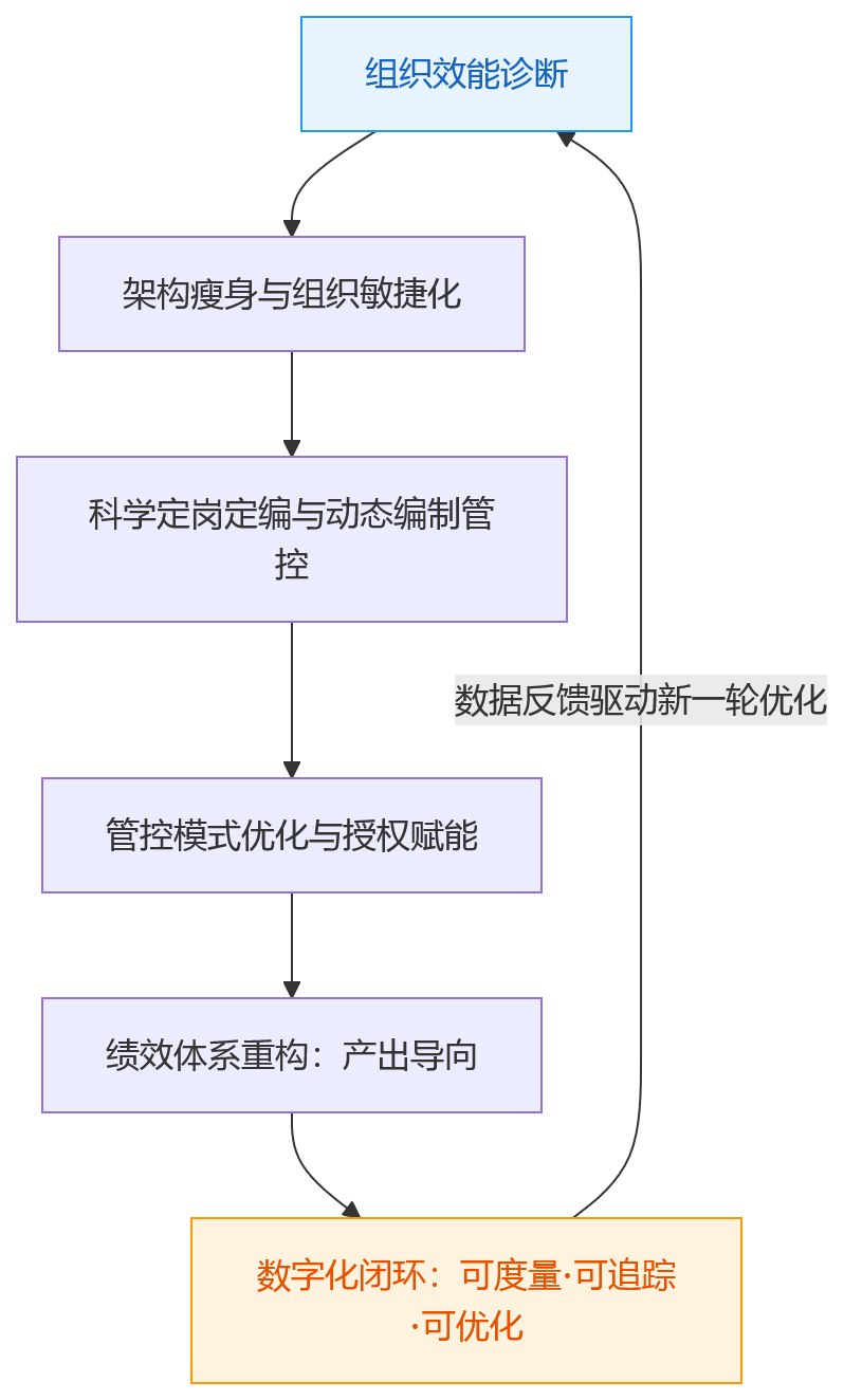流程图 - 2026年制造业集团如何提升人效?从组织效能入手