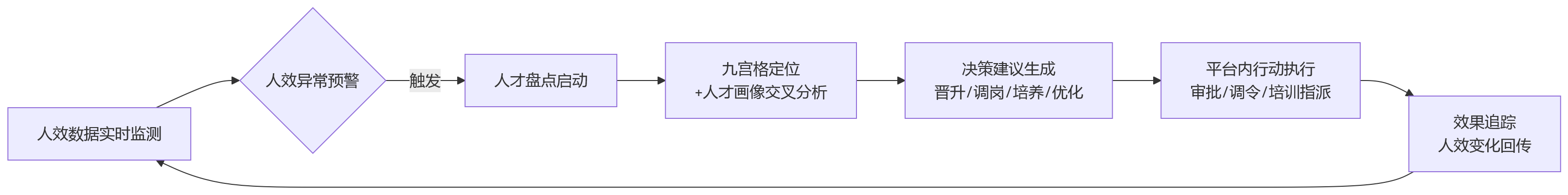 流程图 - 人效分析如何支撑人才决策?人才盘点数据为何需要接入HCM平台?